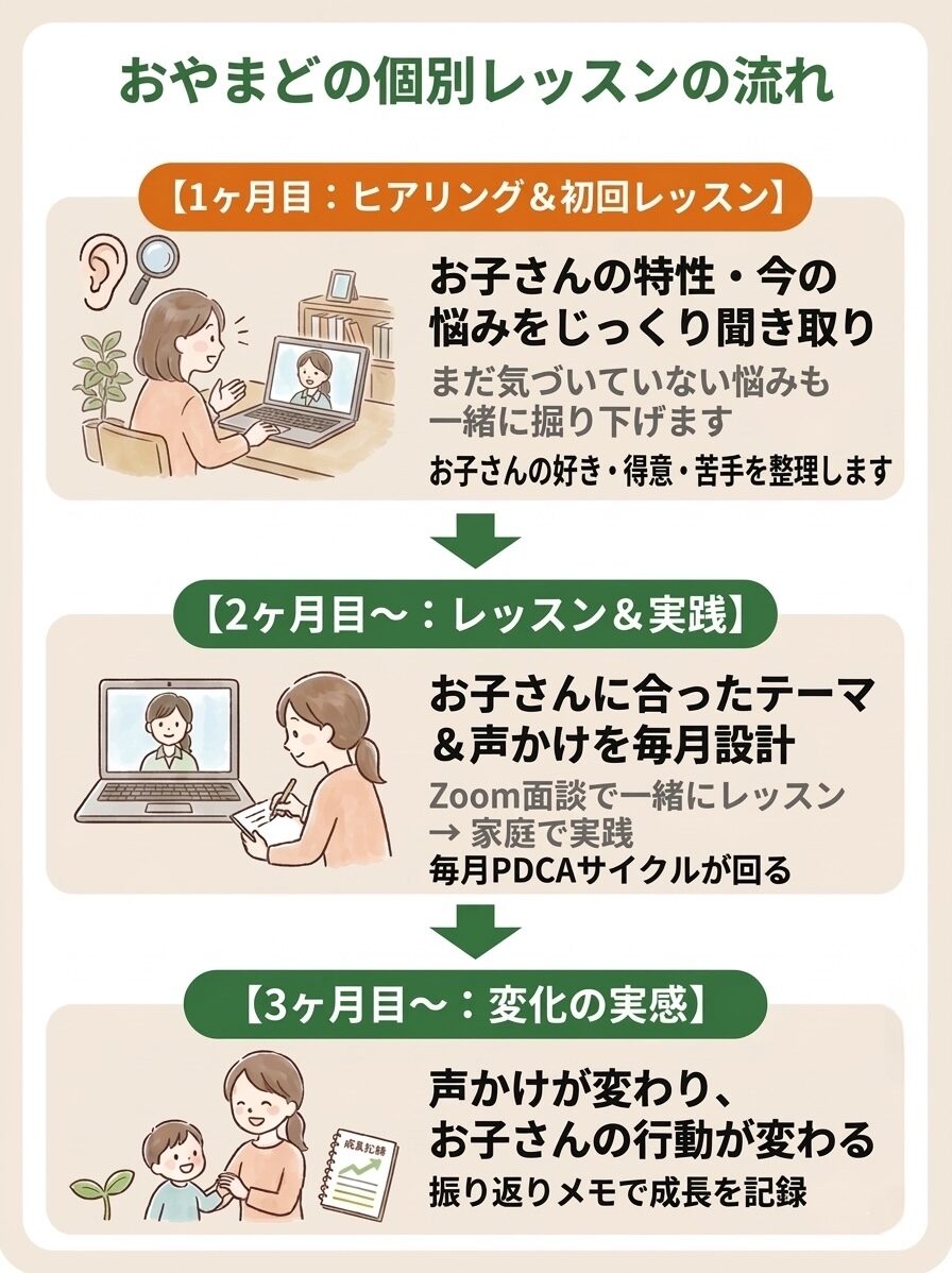 おやまどの個別レッスンの流れ