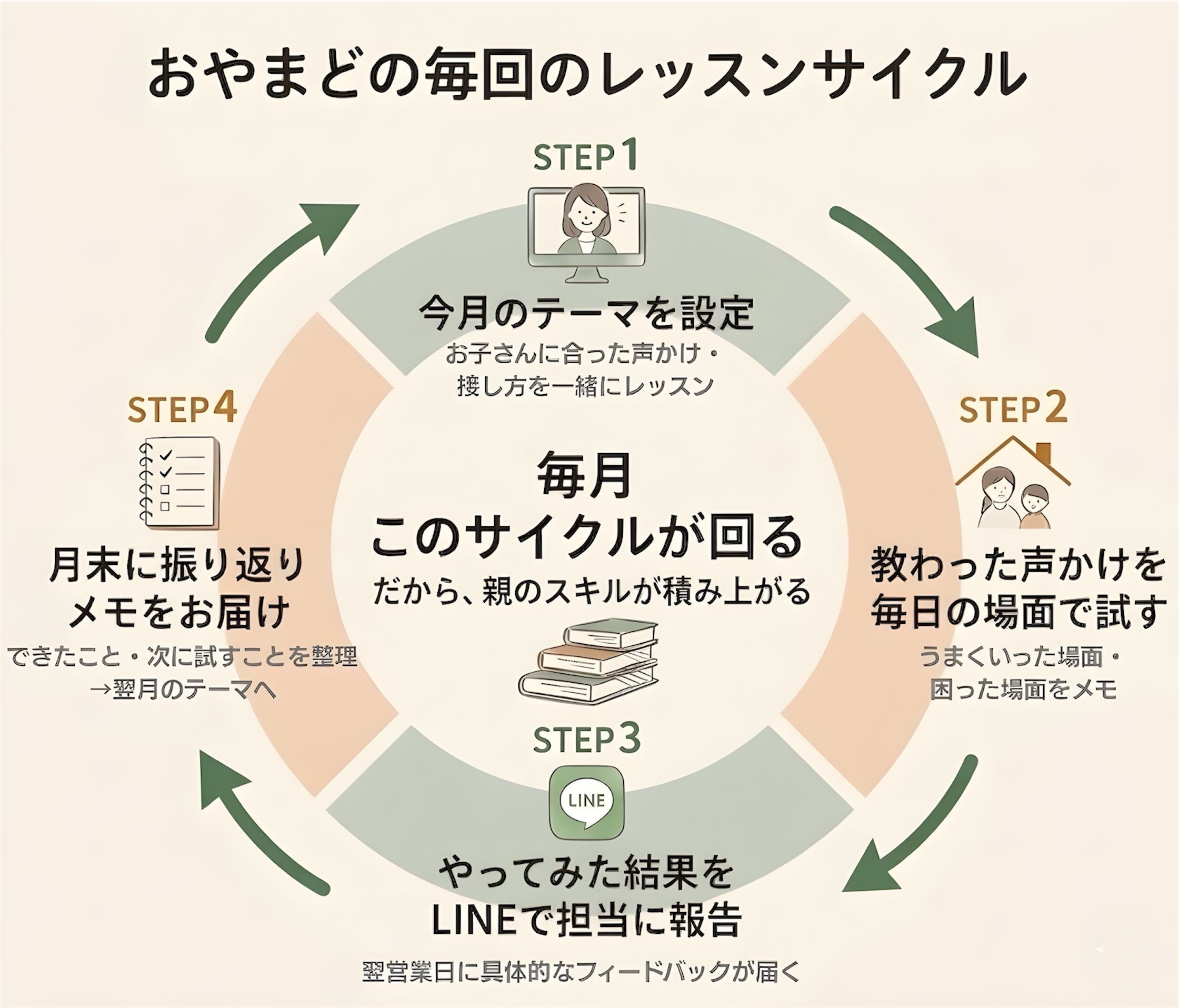 おやまどの毎月のレッスンサイクル